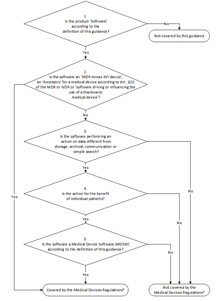 Explaining MDCG 201911 Software Qualification & Classification for MDR & IVDR
